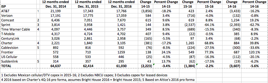 A chart that shows an drop in an unweighted average of percentage change of investment from several companies.